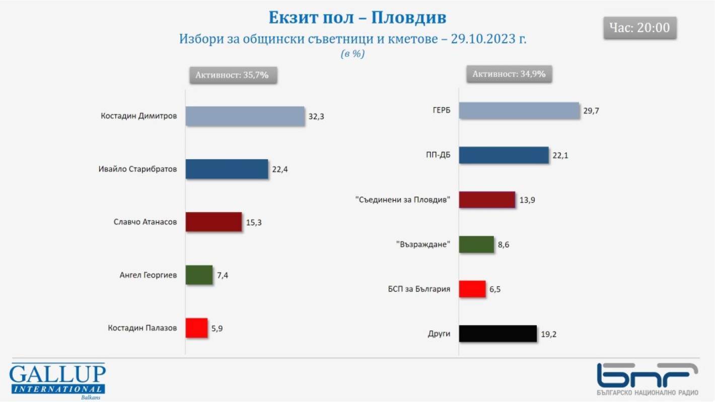  Екзитпол Пловдив 